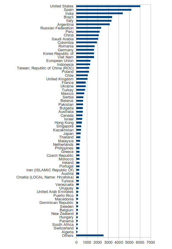 Country Stats PGTS Jan 2013