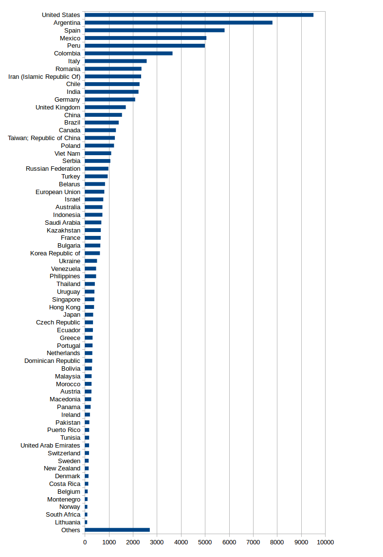 Country Stats PGTS for 2013