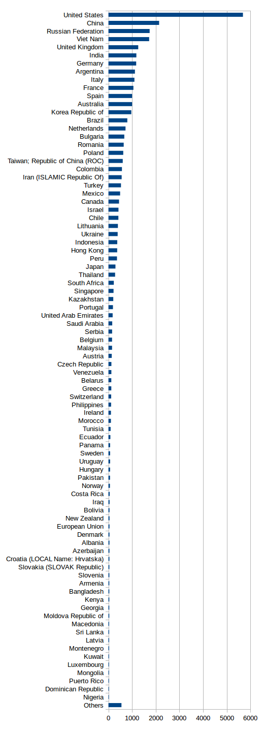 Country Stats PGTS for 2013