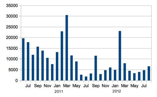 Spam Stats PGTS August 2012