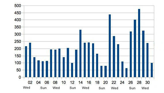 Daily Spam Stats PGTS August 2012