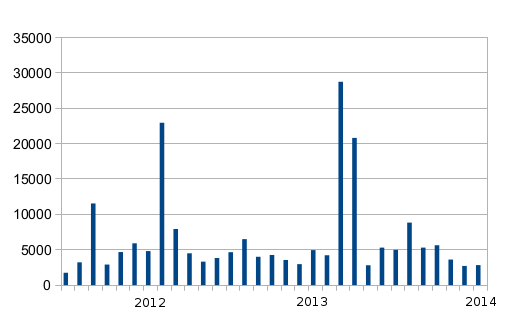 Spam Stats Jan 2014