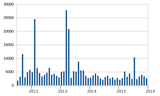 Spam Stats Jan 2016