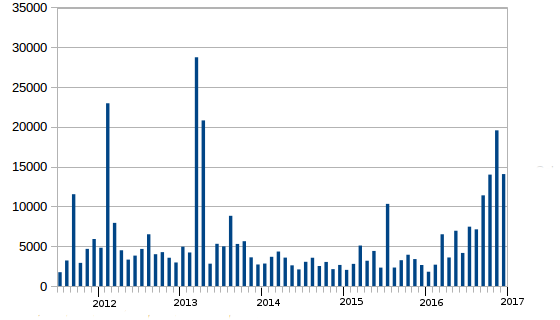 Spam Stats Jan 2017