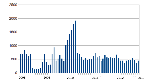 Assassinated Stats PGTS Jan 2013