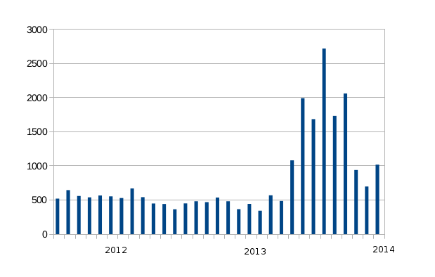 Assassinated Stats PGTS Jan 2014