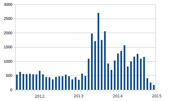 Assassinated Stats PGTS Jan 2014