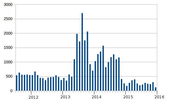 Assassinated Stats PGTS Jan 2016