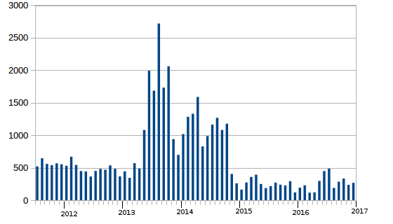 Assassinated Stats PGTS Jan 2017