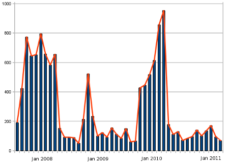 Spam Stats PGTS