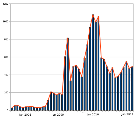 Spam Stats non-PGTS