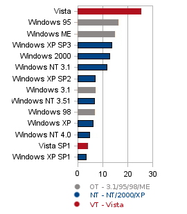 OS Relative Cost